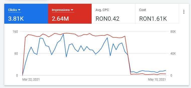 campanie google ads - evolutie cost reclama