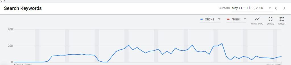 evolutie cost google ads pe zile