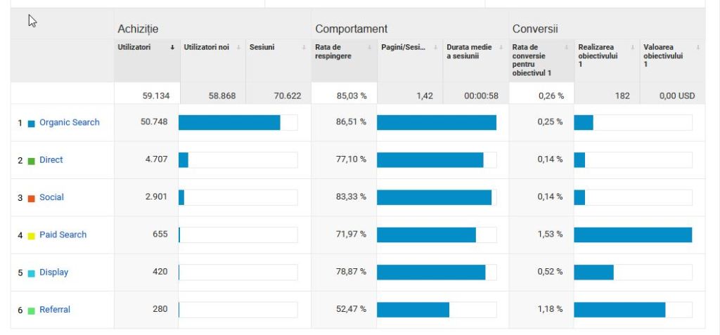 surse trafic website, pentru a identifica cele mai bune strategii de costuri SEO