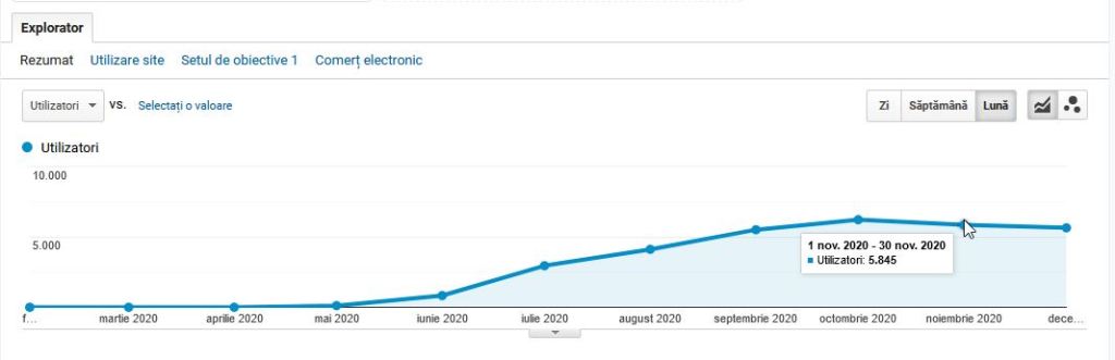 creștere trafic SEO